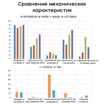 Фотополимерная смола Resione F80 Flex гибкая, черная (0.5 кг) Фотополимерная смола Resione F80 Flex гибкая, черная (0.5 кг)